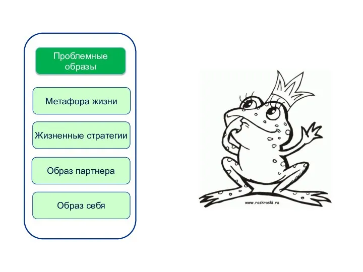 Метафора жизни Жизненные стратегии Образ партнера Образ себя Проблемные образы