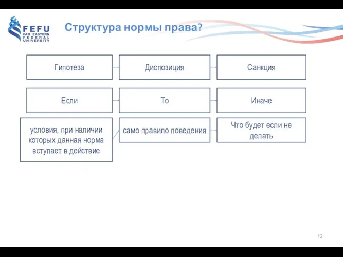 Структура нормы права? Гипотеза Диспозиция Санкция Если То Иначе условия, при наличии