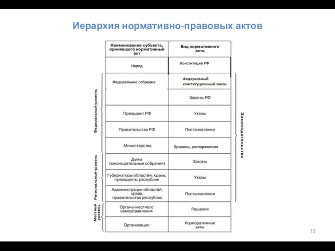 Иерархия нормативно-правовых актов