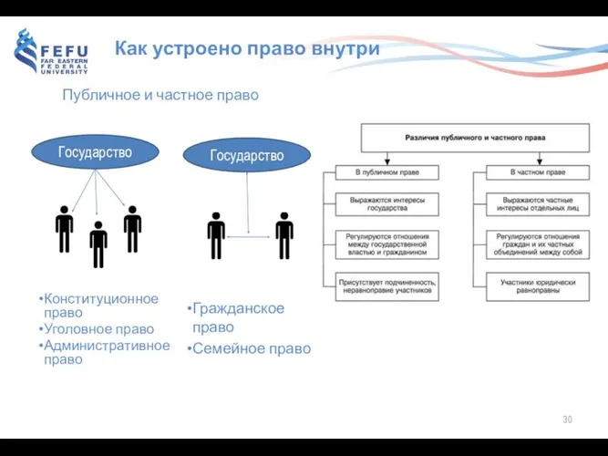 Как устроено право внутри Публичное и частное право Государство Государство Конституционное право