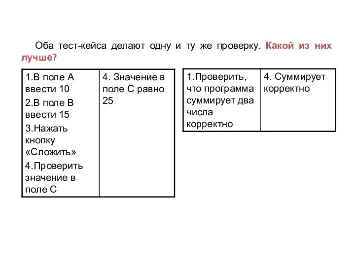 Оба тест-кейса делают одну и ту же проверку. Какой из них лучше?