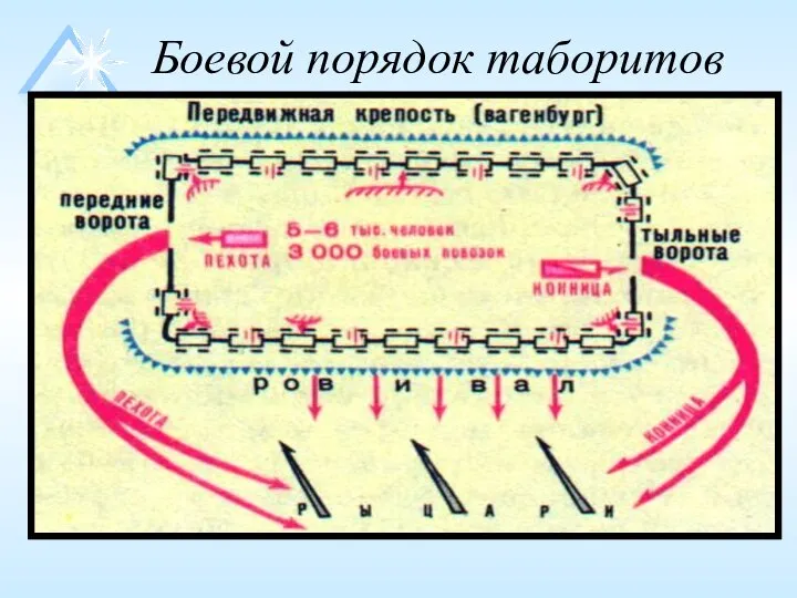 Боевой порядок таборитов