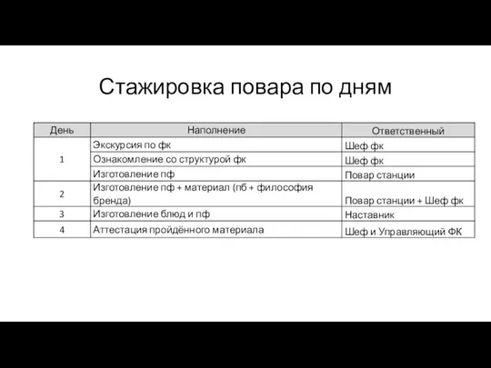 Стажировка повара по дням