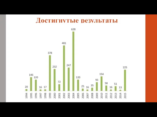 Достигнутые результаты