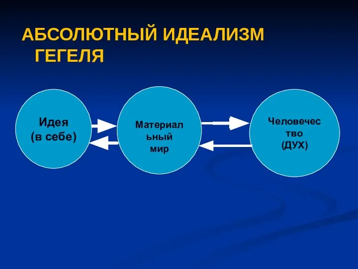 АБСОЛЮТНЫЙ ИДЕАЛИЗМ ГЕГЕЛЯ Идея (в себе) Материальный мир Человечество (ДУХ)