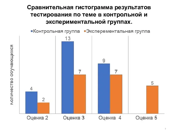 Сравнительная гистограмма результатов тестирования по теме в контрольной и экспериментальной группах.