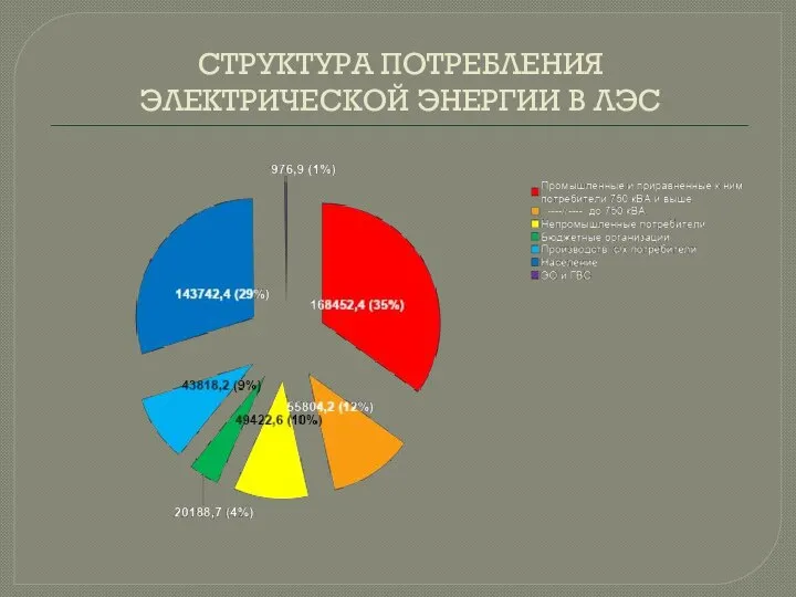 СТРУКТУРА ПОТРЕБЛЕНИЯ ЭЛЕКТРИЧЕСКОЙ ЭНЕРГИИ В ЛЭС