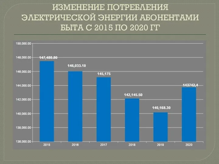 ИЗМЕНЕНИЕ ПОТРЕБЛЕНИЯ ЭЛЕКТРИЧЕСКОЙ ЭНЕРГИИ АБОНЕНТАМИ БЫТА С 2015 ПО 2020 ГГ