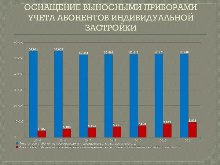 ОСНАЩЕНИЕ ВЫНОСНЫМИ ПРИБОРАМИ УЧЕТА АБОНЕНТОВ ИНДИВИДУАЛЬНОЙ ЗАСТРОЙКИ