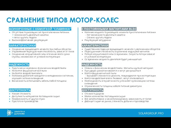 СРАВНЕНИЕ ТИПОВ МОТОР-КОЛЕС SOLARGROUP.PRO АСИНХРОННЫЕ С ОБМОТКОЙ “СЛАВЯНКА” Отсутствие тормозящих сил при