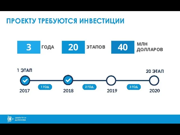 ПРОЕКТУ ТРЕБУЮТСЯ ИНВЕСТИЦИИ 3 20 40 ГОДА ЭТАПОВ МЛН ДОЛЛАРОВ