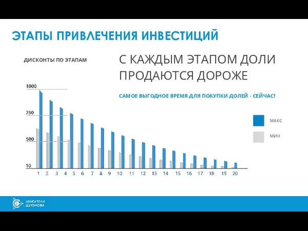 ЭТАПЫ ПРИВЛЕЧЕНИЯ ИНВЕСТИЦИЙ С КАЖДЫМ ЭТАПОМ ДОЛИ ПРОДАЮТСЯ ДОРОЖЕ САМОЕ ВЫГОДНОЕ ВРЕМЯ