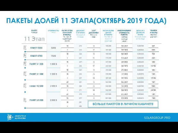 ПАКЕТЫ ДОЛЕЙ 11 ЭТАПА(ОКТЯБРЬ 2019 ГОДА) SOLARGROUP.PRO БОЛЬШЕ ПАКЕТОВ В ЛИЧНОМ КАБИНЕТЕ