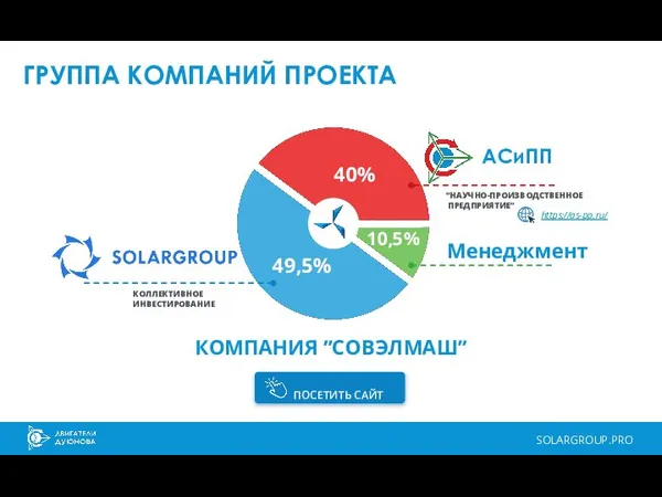 ГРУППА КОМПАНИЙ ПРОЕКТА 49,5% 10,5% 40% Менеджмент КОМПАНИЯ ”СОВЭЛМАШ” АСиПП КОЛЛЕКТИВНОЕ ИНВЕСТИРОВАНИЕ