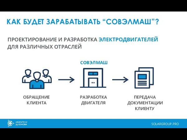 КАК БУДЕТ ЗАРАБАТЫВАТЬ “СОВЭЛМАШ”? SOLARGROUP.PRO ОБРАЩЕНИЕ КЛИЕНТА РАЗРАБОТКА ДВИГАТЕЛЯ ПЕРЕДАЧА ДОКУМЕНТАЦИИ КЛИЕНТУ