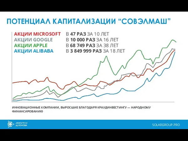 SOLARGROUP.PRO ПОТЕНЦИАЛ КАПИТАЛИЗАЦИИ “СОВЭЛМАШ” АКЦИИ MICROSOFT АКЦИИ GOOGLE АКЦИИ APPLE АКЦИИ ALIBABA