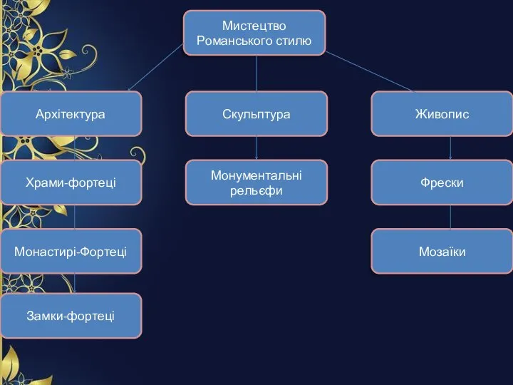 Мистецтво Романського стилю Монументальні рельєфи Скульптура Мозаїки Фрески Живопис Замки-фортеці Монастирі-Фортеці Храми-фортеці Архітектура