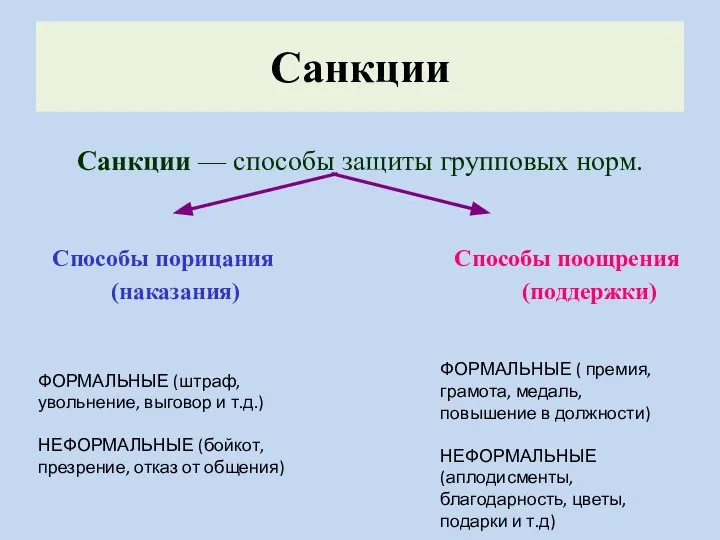 Санкции –– способы защиты групповых норм. Способы порицания Способы поощрения (наказания) (поддержки)