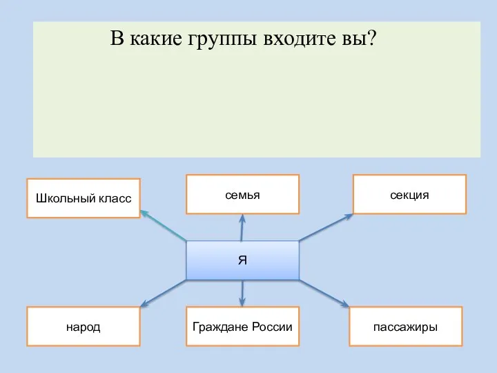 В какие группы входите вы? Я семья секция пассажиры Граждане России народ Школьный класс