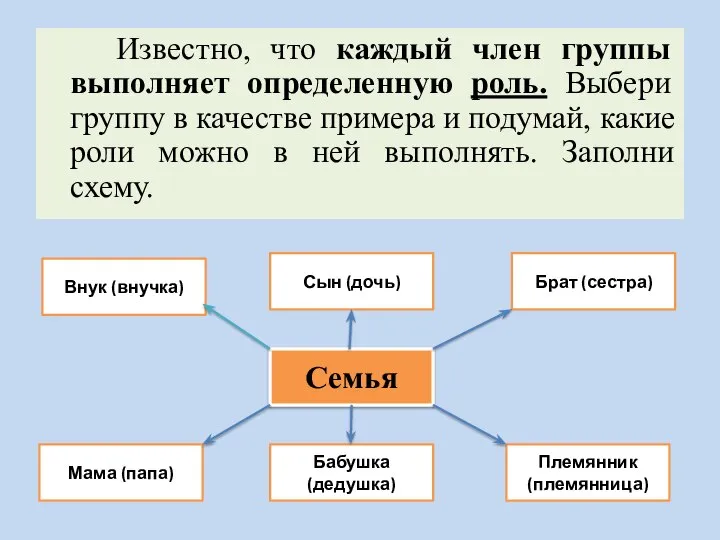 Известно, что каждый член группы выполняет определенную роль. Выбери группу в качестве