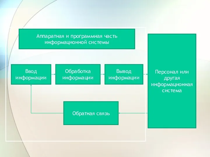 Персонал или другая информационная система Ввод информации Обработка информации Вывод информации Обратная