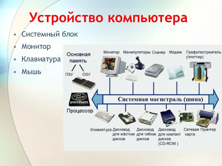 Устройство компьютера Системный блок Монитор Клавиатура Мышь