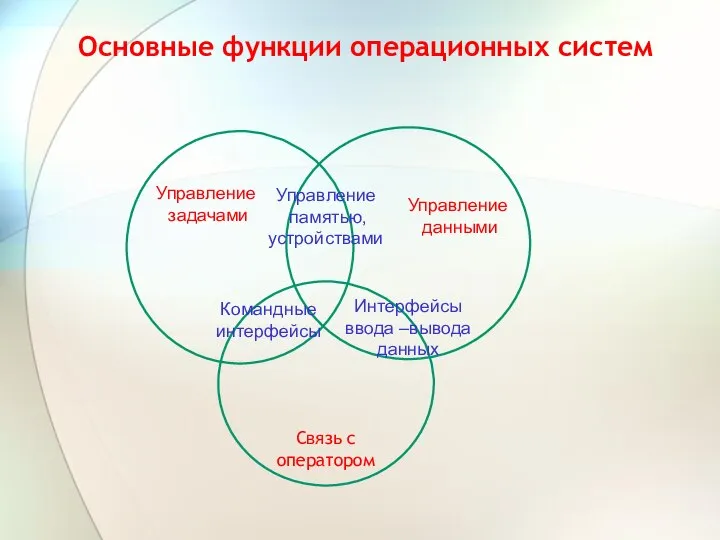 Основные функции операционных систем Связь с оператором Управление задачами Управление данными Управление