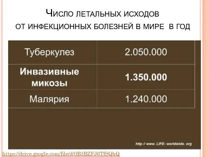 Число летальных исходов от инфекционных болезней в мире в год https://drive.google.com/file/d/0B3BZFJ6TfSQhQXRiTG9UNFBYX2M/view?pref=2&pli=1