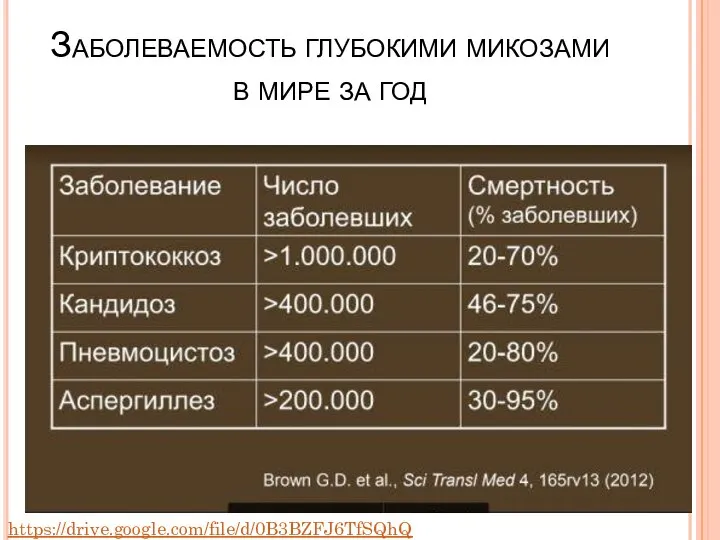 Заболеваемость глубокими микозами в мире за год https://drive.google.com/file/d/0B3BZFJ6TfSQhQXRiTG9UNFBYX2M/view?pref=2&pli=1