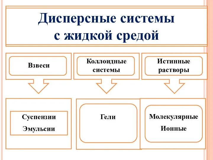 Взвеси Истинные растворы Гели Коллоидные системы Молекулярные Ионные Суспензии Эмульсии