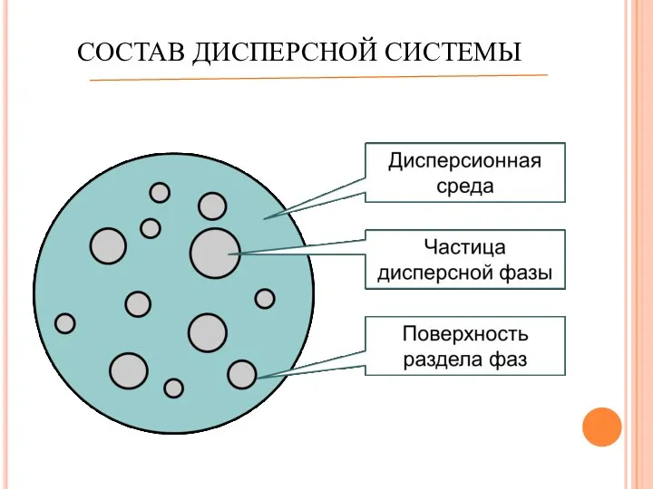 СОСТАВ ДИСПЕРСНОЙ СИСТЕМЫ