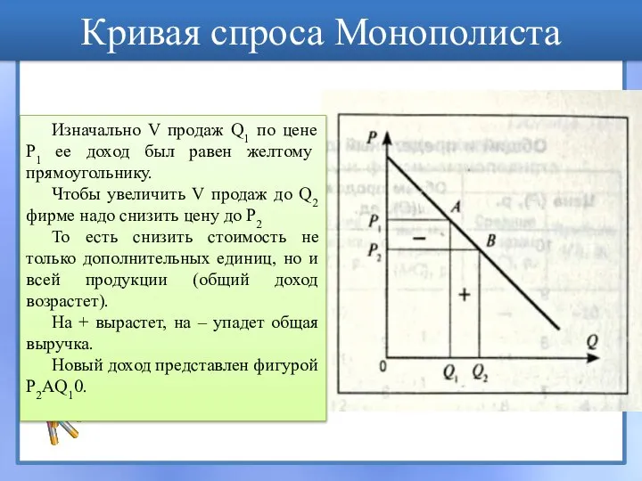 Кривая спроса Монополиста Изначально V продаж Q1 по цене P1 ее доход