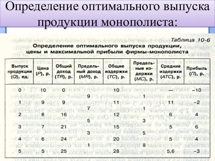 Определение оптимального выпуска продукции монополиста: