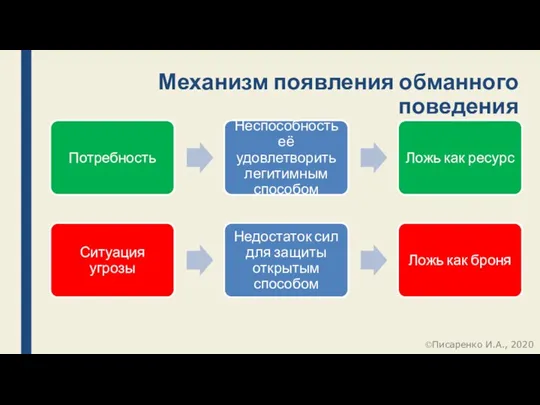 Механизм появления обманного поведения Писаренко И.А., 2020