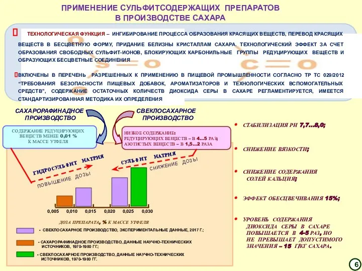 ПРИМЕНЕНИЕ СУЛЬФИТСОДЕРЖАЩИХ ПРЕПАРАТОВ В ПРОИЗВОДСТВЕ САХАРА САХАРОРАФИНАДНОЕ ПРОИЗВОДСТВО СВЕКЛОСАХАРНОЕ ПРОИЗВОДСТВО УРОВЕНЬ СОДЕРЖАНИЯ