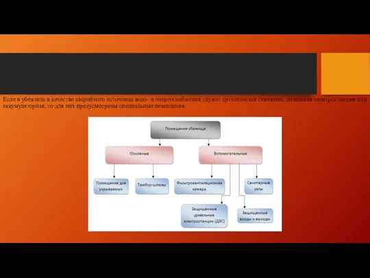 Если в убежище в качестве аварийного источника водо- и энергоснабжения служат артезианская