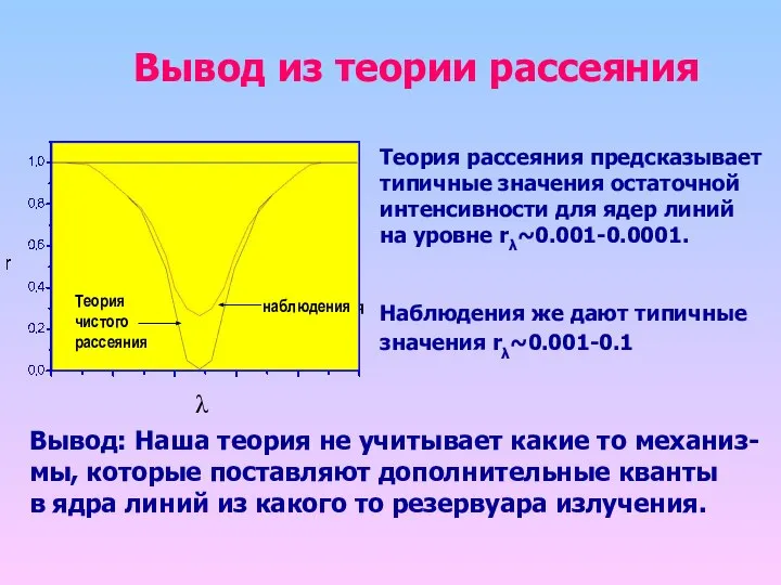 Вывод из теории рассеяния λ Наблюдения Теория рассеяния предсказывает типичные значения остаточной