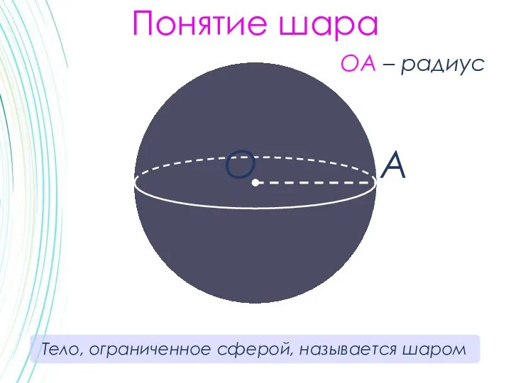 Понятие шара ОА – радиус Тело, ограниченное сферой, называется шаром