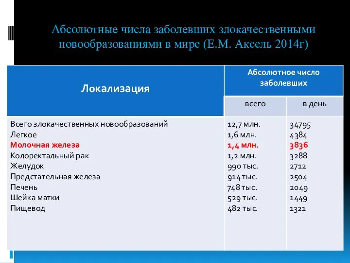 Абсолютные числа заболевших злокачественными новообразованиями в мире (Е.М. Аксель 2014г)