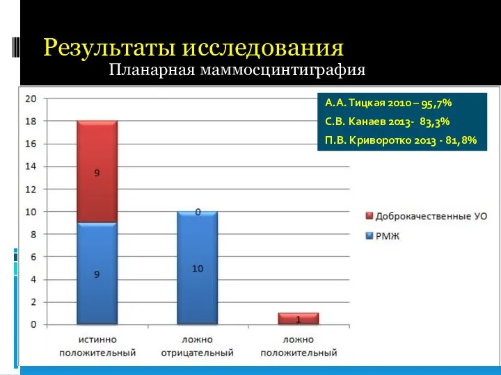 Результаты исследования Планарная маммосцинтиграфия А.А. Тицкая 2010 – 95,7% С.В. Канаев 2013-