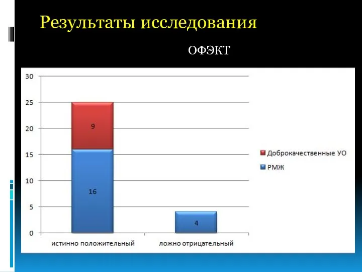 Результаты исследования ОФЭКТ