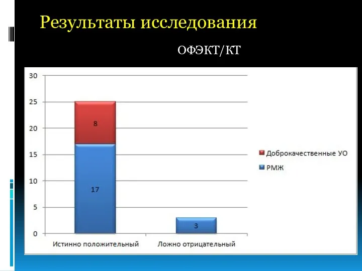 Результаты исследования ОФЭКТ/КТ