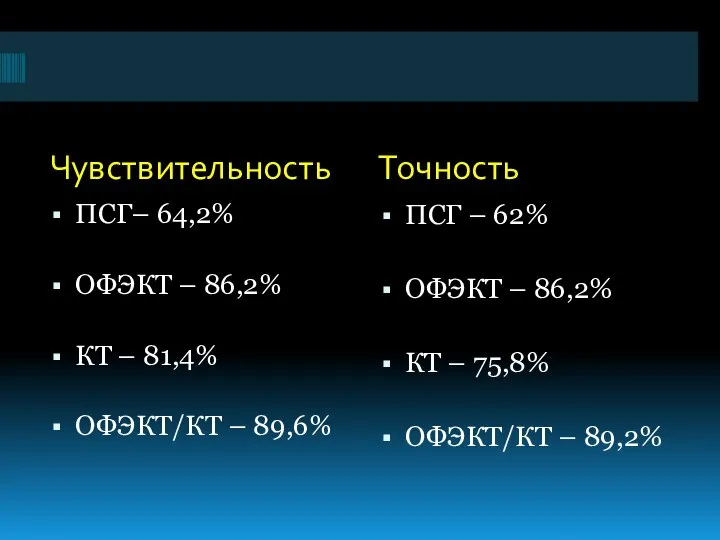 Чувствительность Точность ПСГ– 64,2% ОФЭКТ – 86,2% КТ – 81,4% ОФЭКТ/КТ –