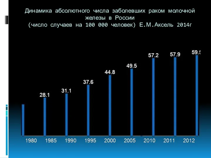 Динамика абсолютного числа заболевших раком молочной железы в России (число случаев на