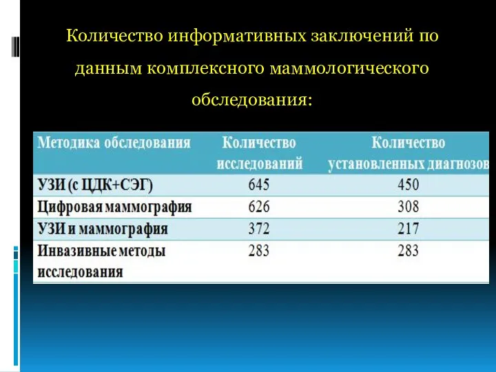 Количество информативных заключений по данным комплексного маммологического обследования: