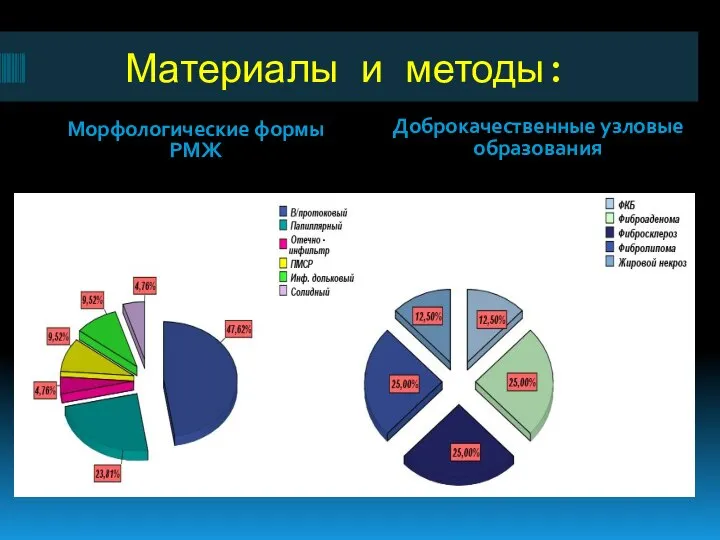 Материалы и методы: Морфологические формы РМЖ Доброкачественные узловые образования