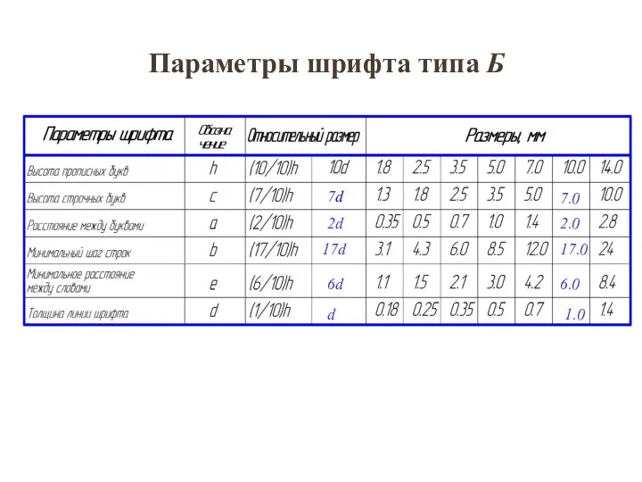 Параметры шрифта типа Б 7d 17d 2d 6d d 2.0 17.0 7.0 6.0 1.0