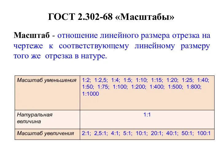 Масштаб - отношение линейного размера отрезка на чертеже к соответствующему линейному размеру