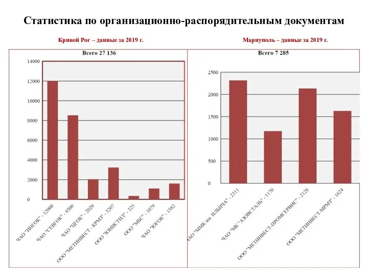 Статистика по организационно-распорядительным документам Кривой Рог – данные за 2019 г. Мариуполь