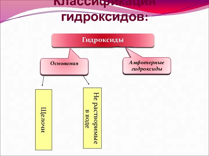 Классификация гидроксидов: Амфотерные гидроксиды Основания Гидроксиды Щелочи Не растворимые в воде